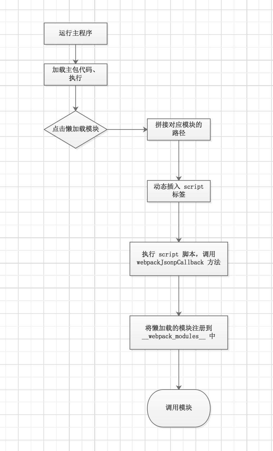 一文搞懂 webpack 懒加载机制 —— webpack 系列